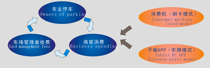 停車消費減免解決方案
