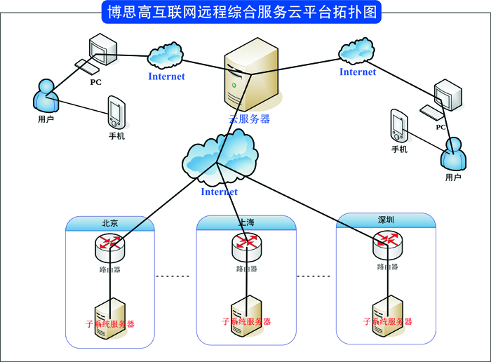 集中管控云平臺解決方案